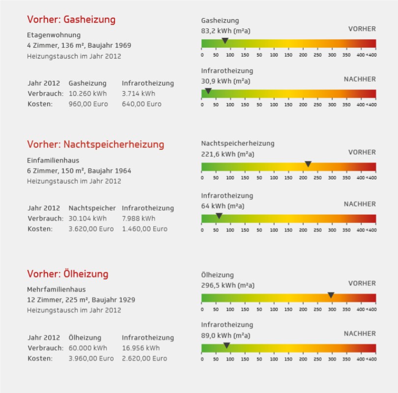 Verbrauchsbeispiele mit Infrarotheizung (DigelHeat Katalog)