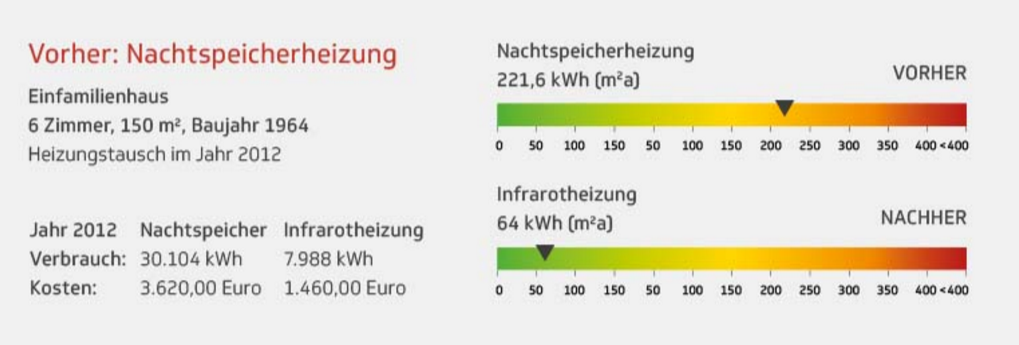 Mit einer Infrarotheizung sparen sie deutlich mehr an Stromkosten als mit einer Nachtspeicherheizung